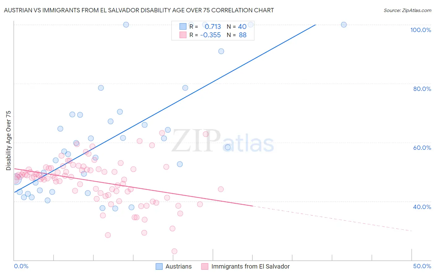 Austrian vs Immigrants from El Salvador Disability Age Over 75