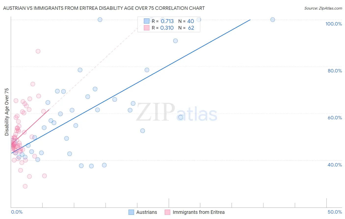 Austrian vs Immigrants from Eritrea Disability Age Over 75