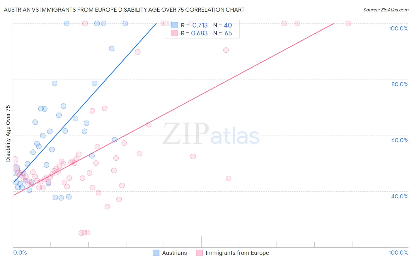 Austrian vs Immigrants from Europe Disability Age Over 75