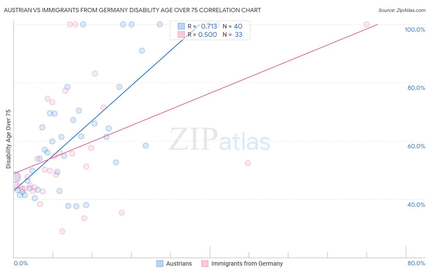 Austrian vs Immigrants from Germany Disability Age Over 75