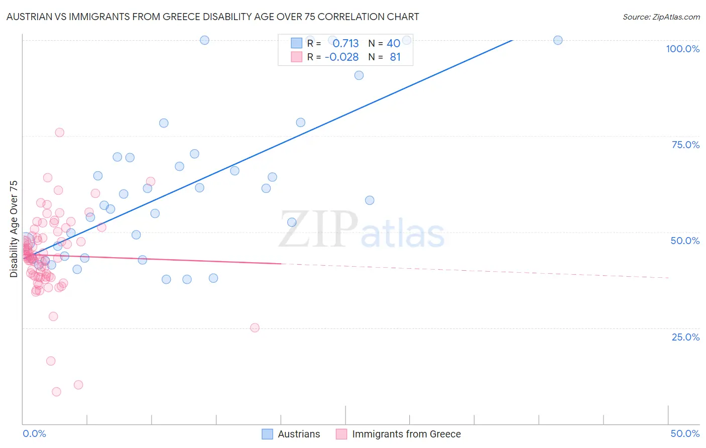 Austrian vs Immigrants from Greece Disability Age Over 75