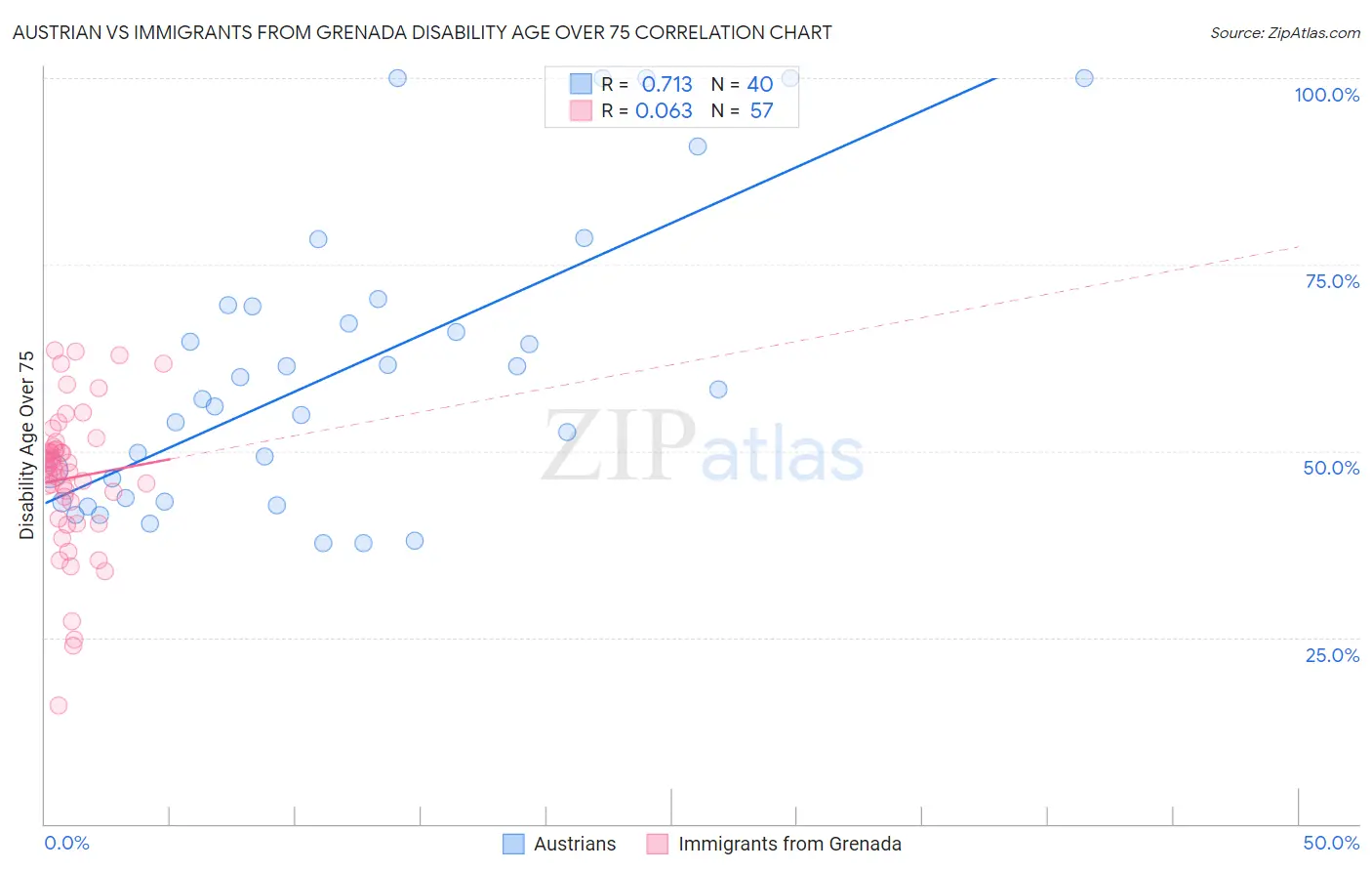 Austrian vs Immigrants from Grenada Disability Age Over 75