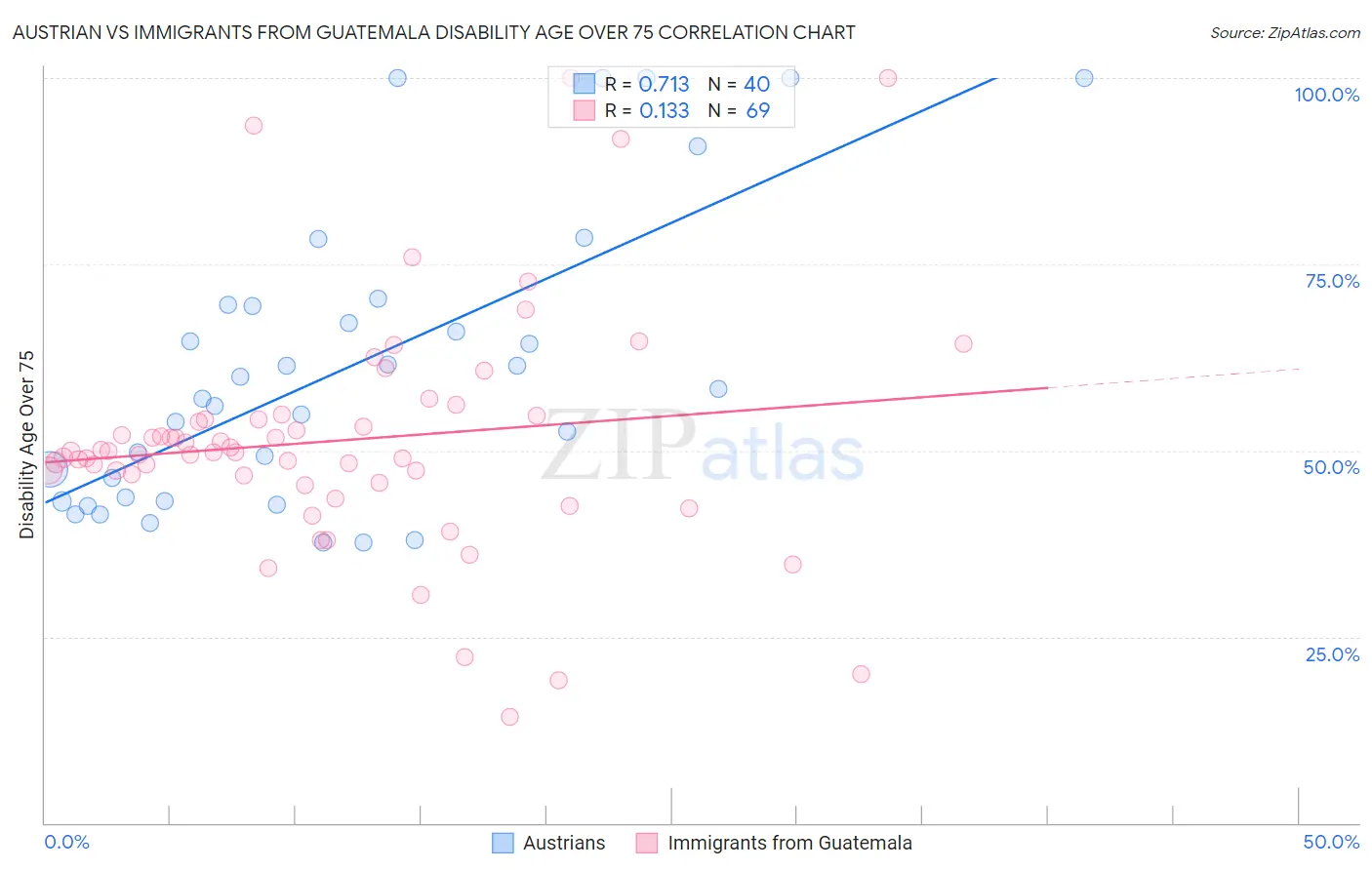Austrian vs Immigrants from Guatemala Disability Age Over 75