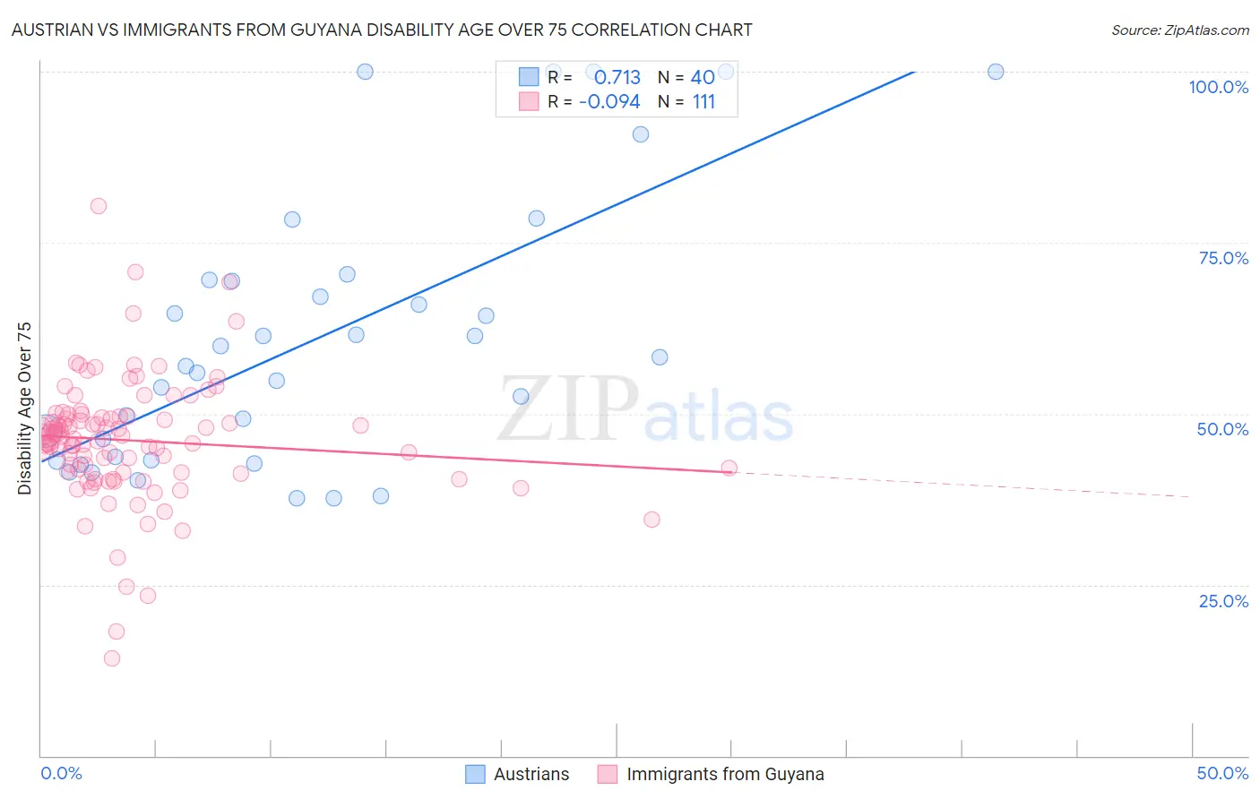 Austrian vs Immigrants from Guyana Disability Age Over 75