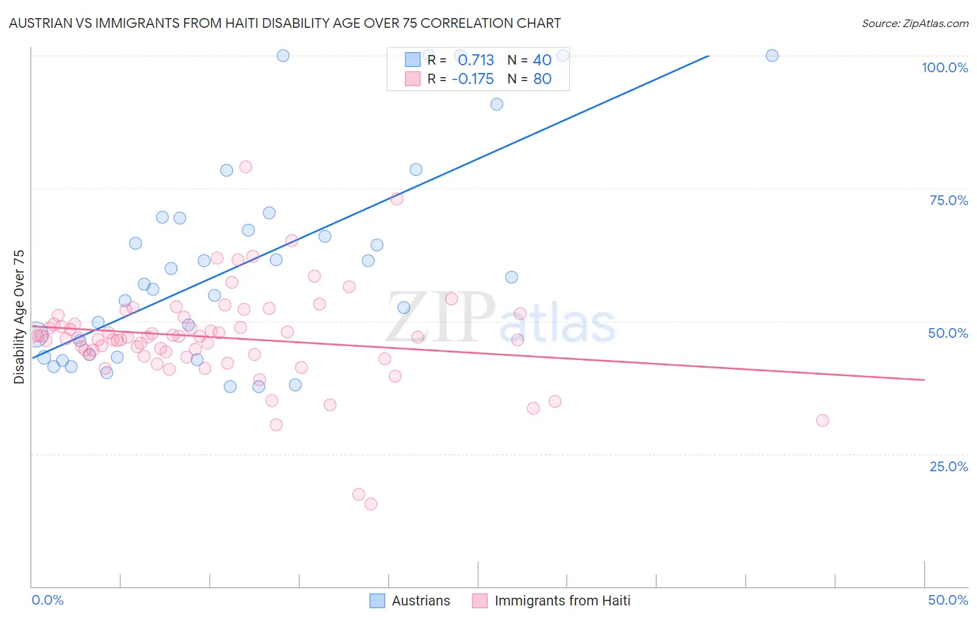 Austrian vs Immigrants from Haiti Disability Age Over 75