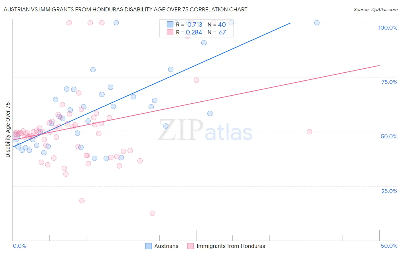 Austrian vs Immigrants from Honduras Disability Age Over 75