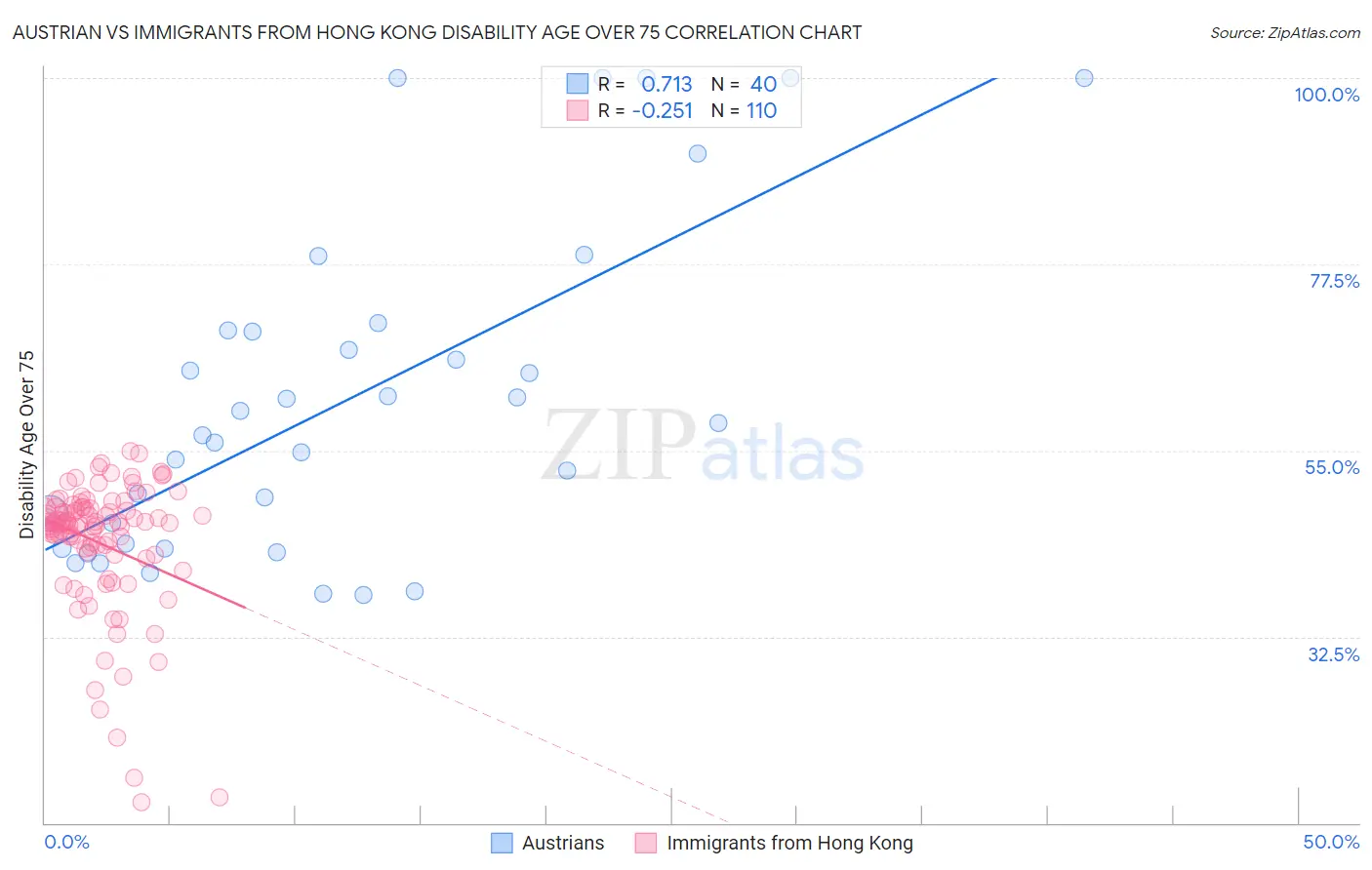 Austrian vs Immigrants from Hong Kong Disability Age Over 75