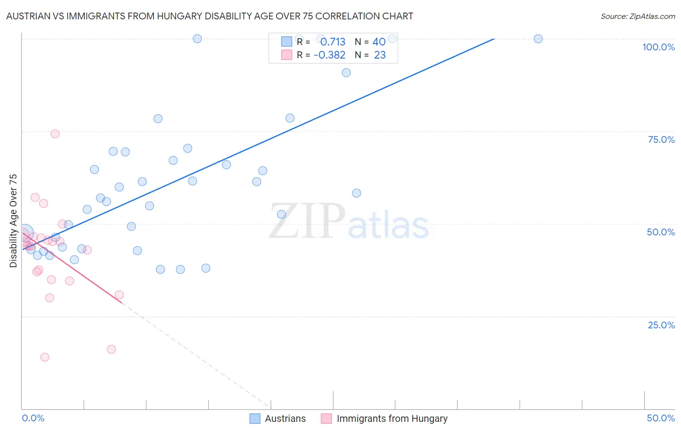 Austrian vs Immigrants from Hungary Disability Age Over 75