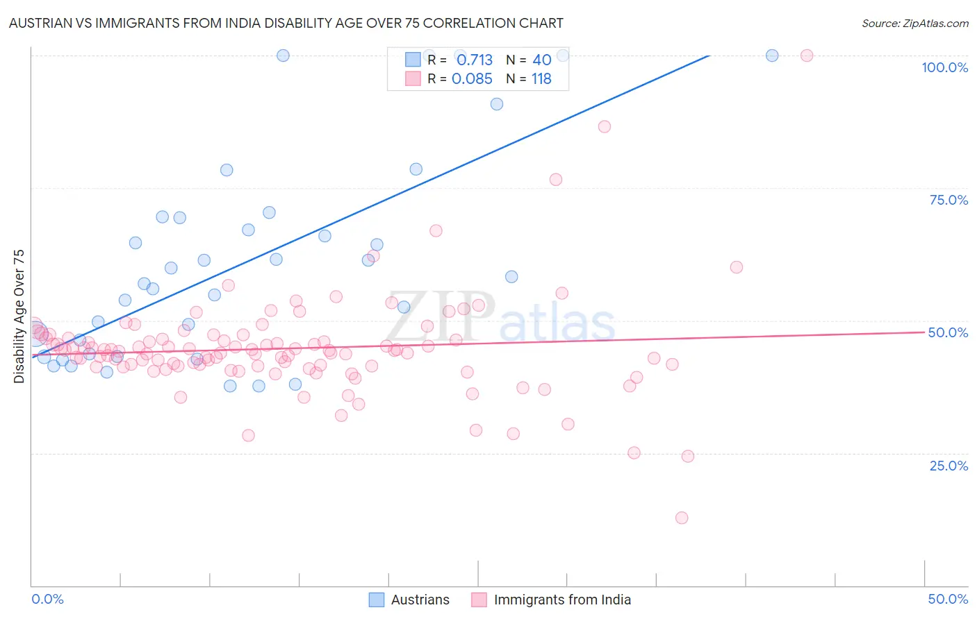 Austrian vs Immigrants from India Disability Age Over 75