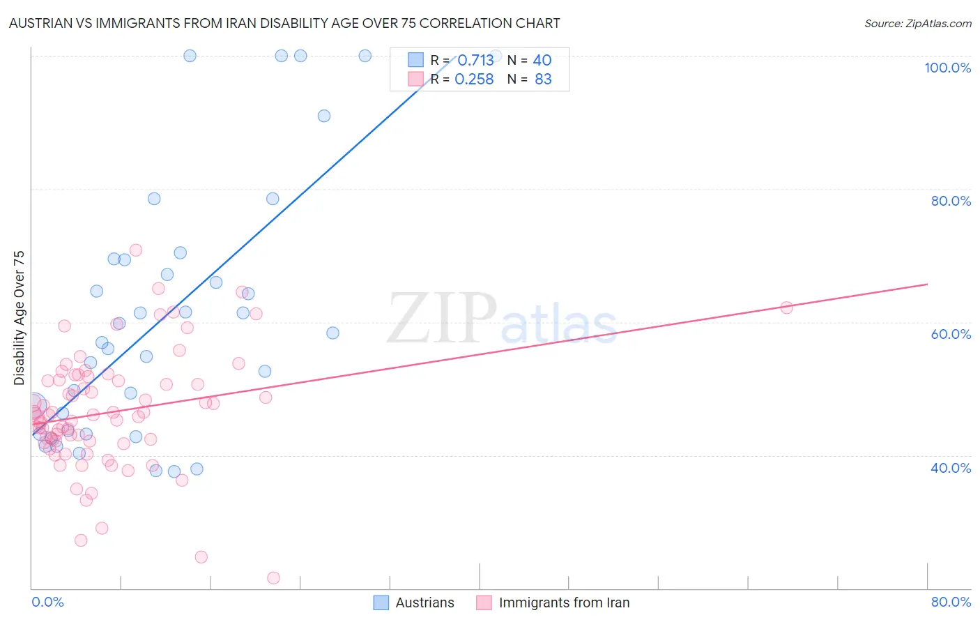 Austrian vs Immigrants from Iran Disability Age Over 75