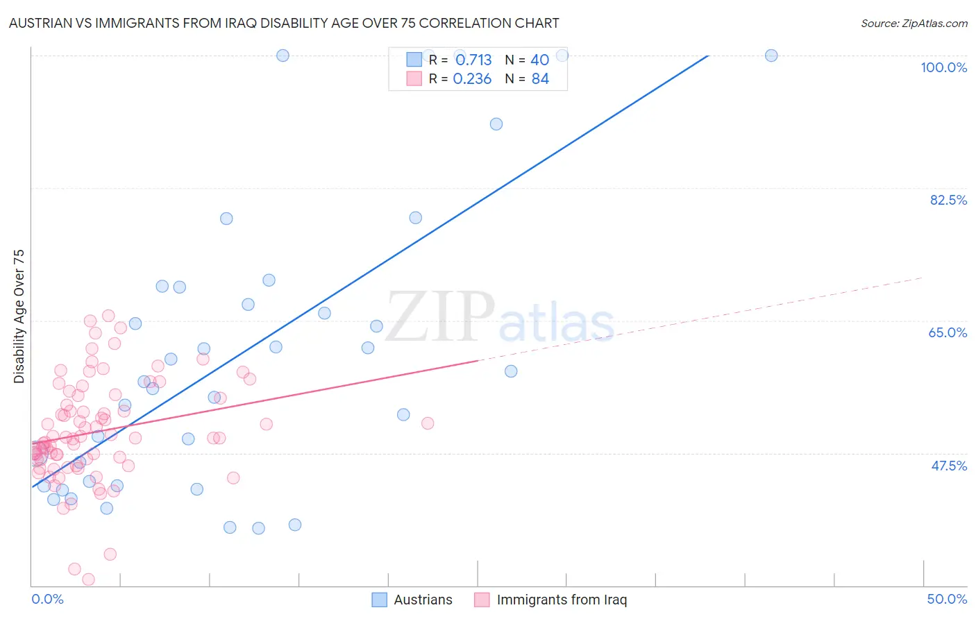 Austrian vs Immigrants from Iraq Disability Age Over 75