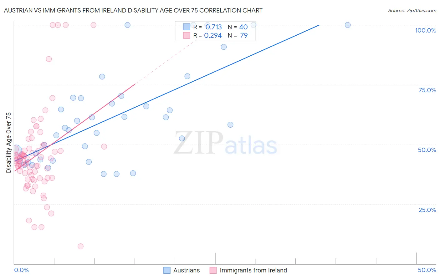 Austrian vs Immigrants from Ireland Disability Age Over 75