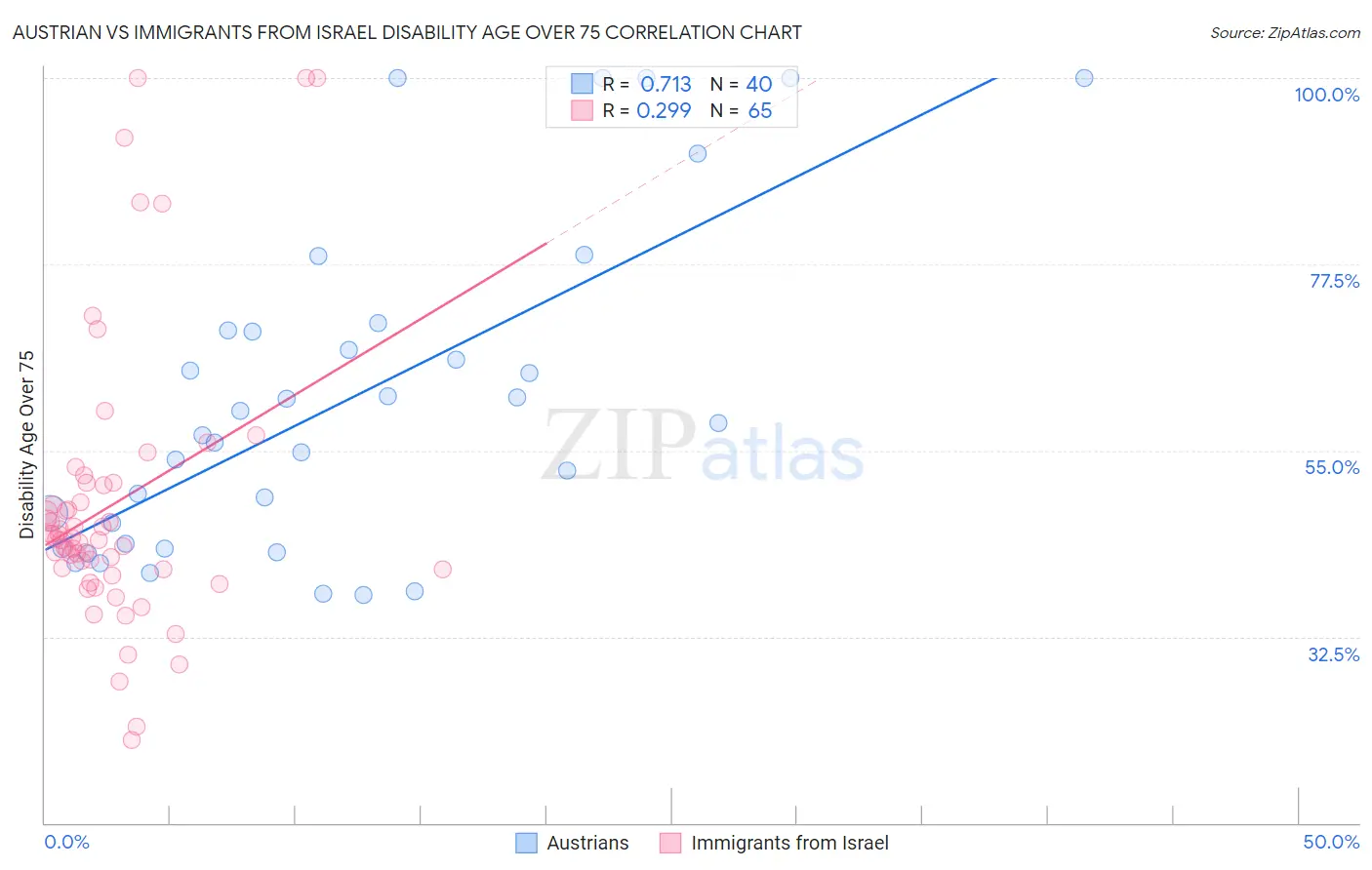 Austrian vs Immigrants from Israel Disability Age Over 75