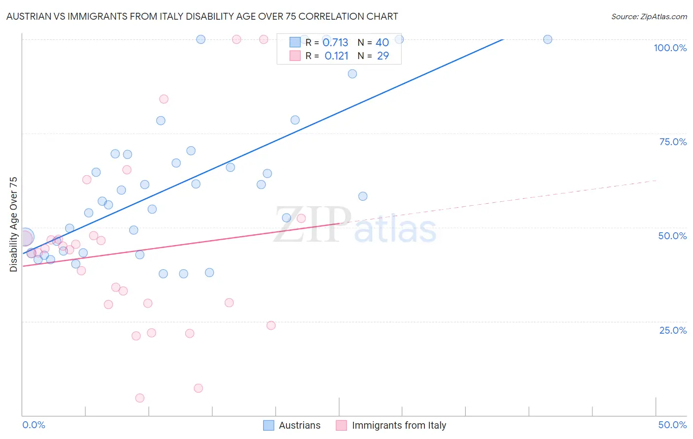 Austrian vs Immigrants from Italy Disability Age Over 75