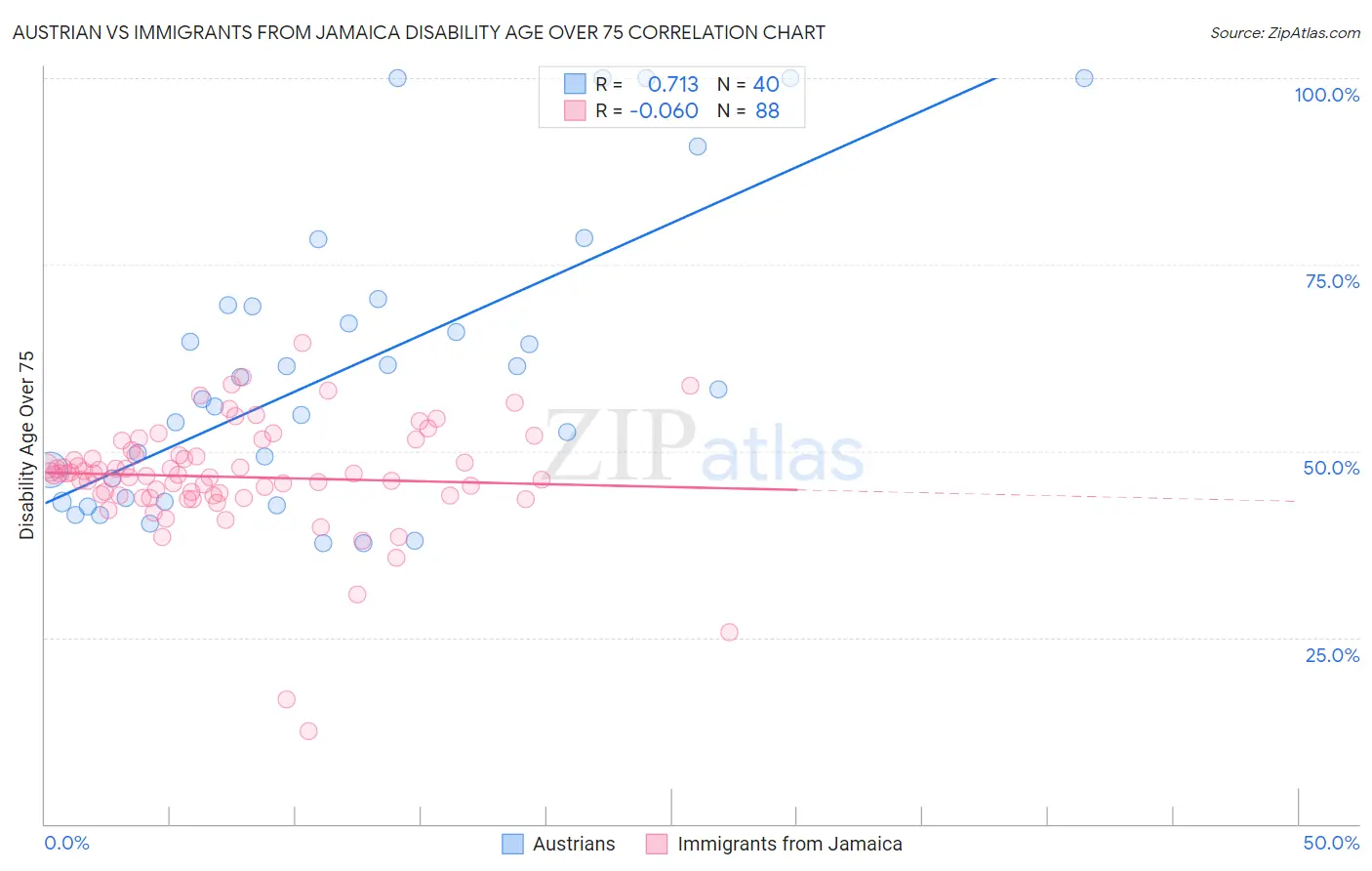 Austrian vs Immigrants from Jamaica Disability Age Over 75