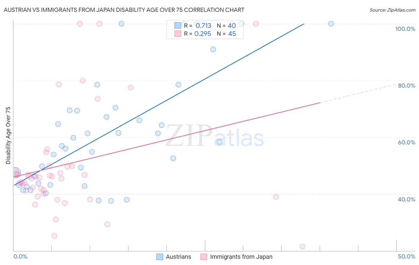Austrian vs Immigrants from Japan Disability Age Over 75