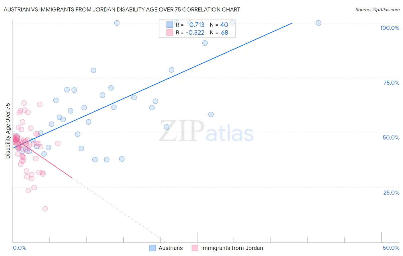 Austrian vs Immigrants from Jordan Disability Age Over 75