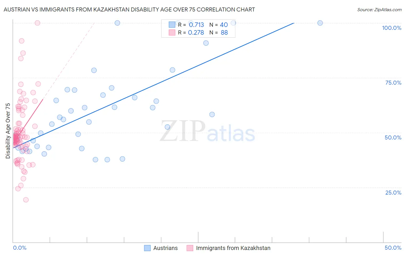 Austrian vs Immigrants from Kazakhstan Disability Age Over 75