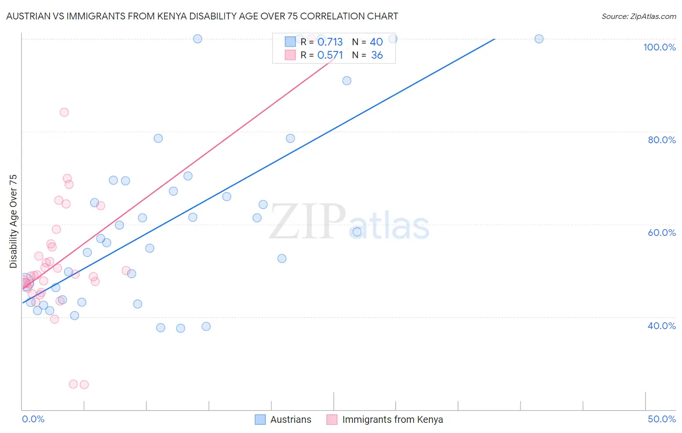 Austrian vs Immigrants from Kenya Disability Age Over 75