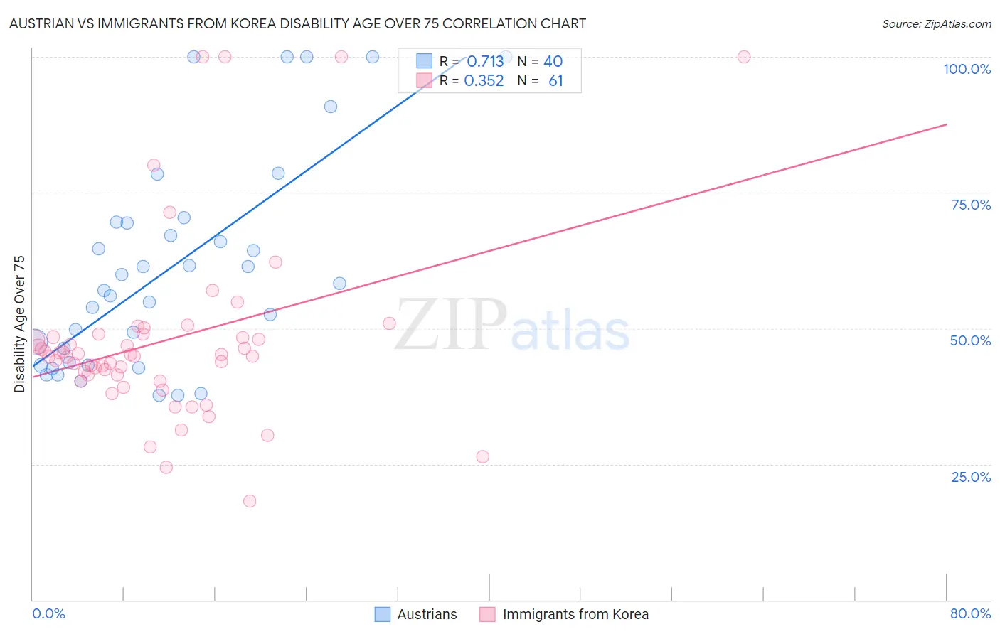 Austrian vs Immigrants from Korea Disability Age Over 75
