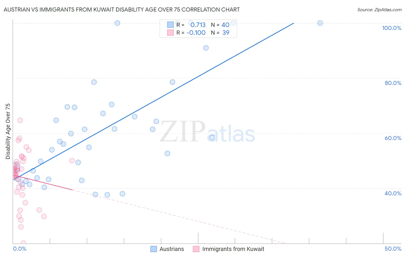 Austrian vs Immigrants from Kuwait Disability Age Over 75
