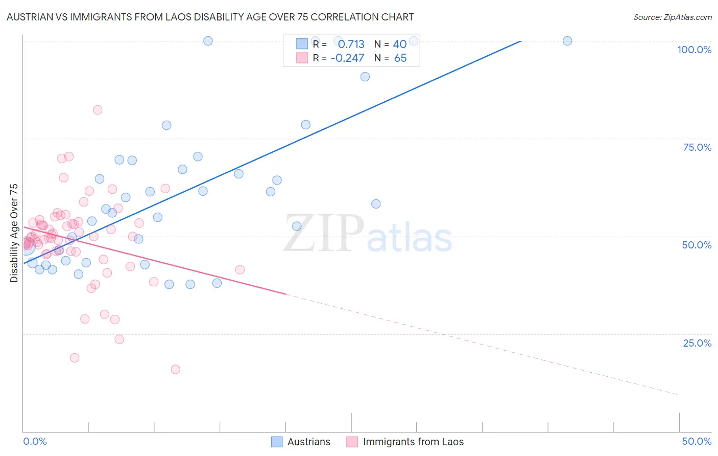 Austrian vs Immigrants from Laos Disability Age Over 75