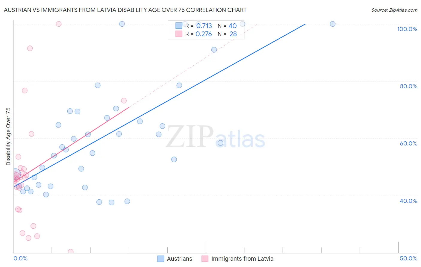 Austrian vs Immigrants from Latvia Disability Age Over 75