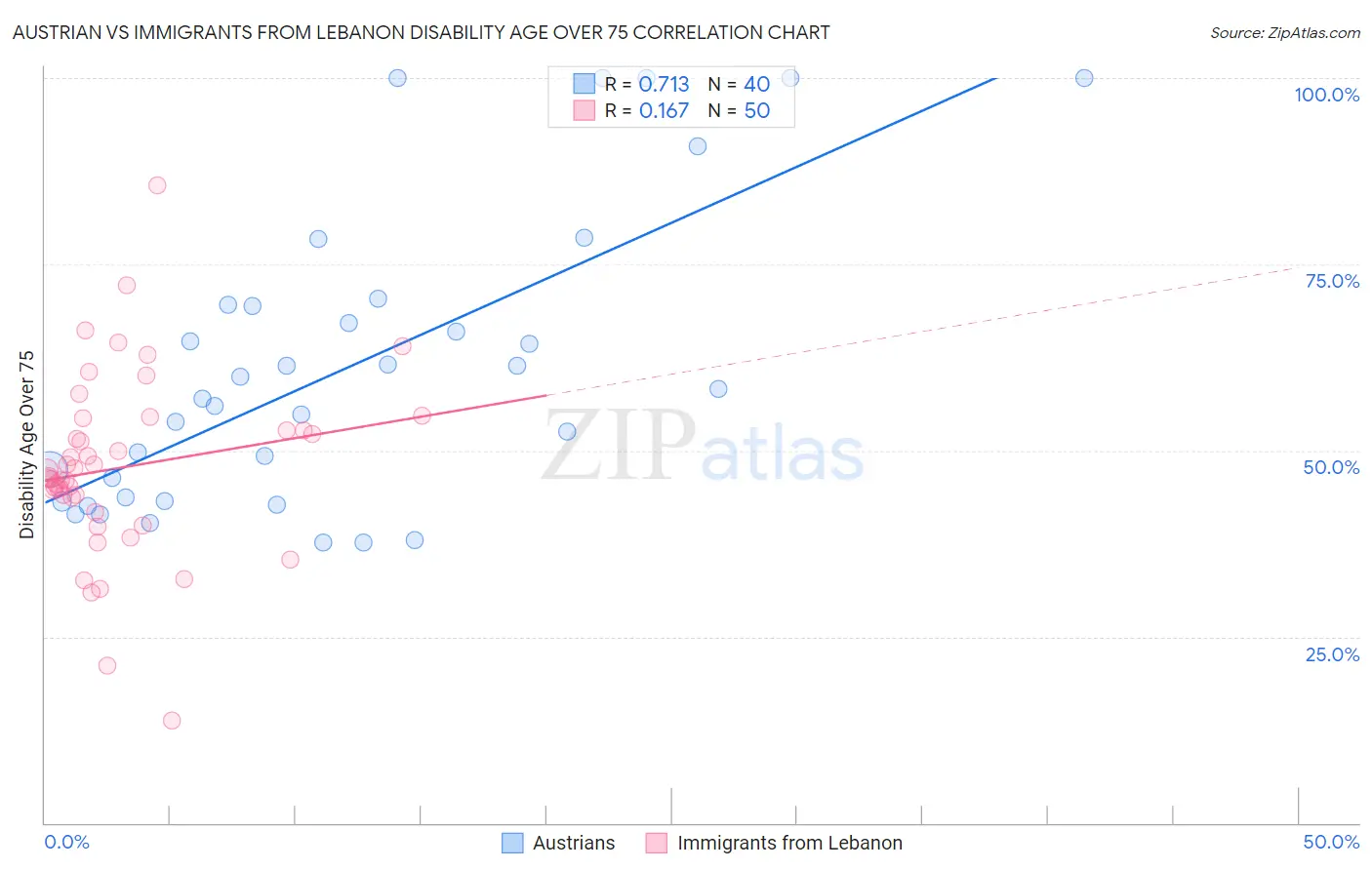 Austrian vs Immigrants from Lebanon Disability Age Over 75