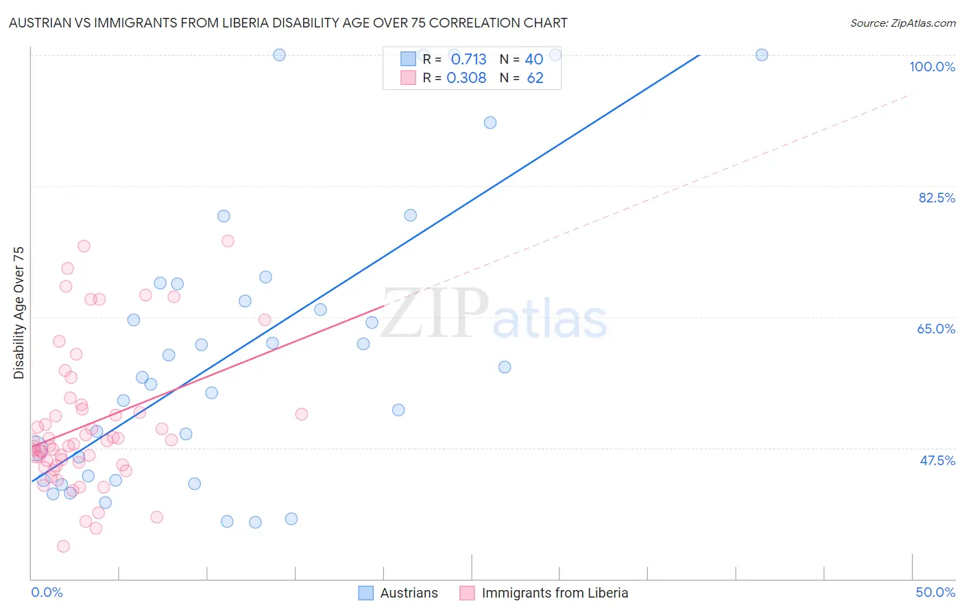 Austrian vs Immigrants from Liberia Disability Age Over 75