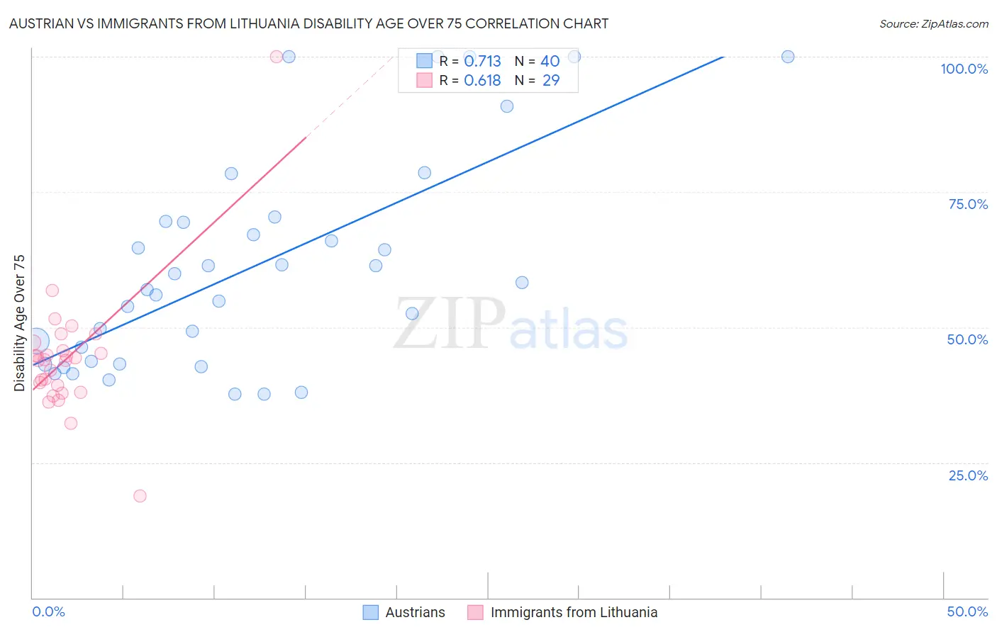 Austrian vs Immigrants from Lithuania Disability Age Over 75