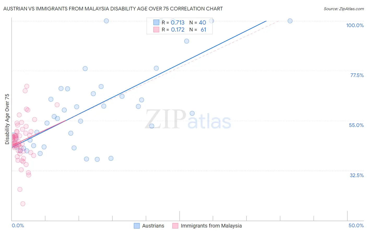 Austrian vs Immigrants from Malaysia Disability Age Over 75