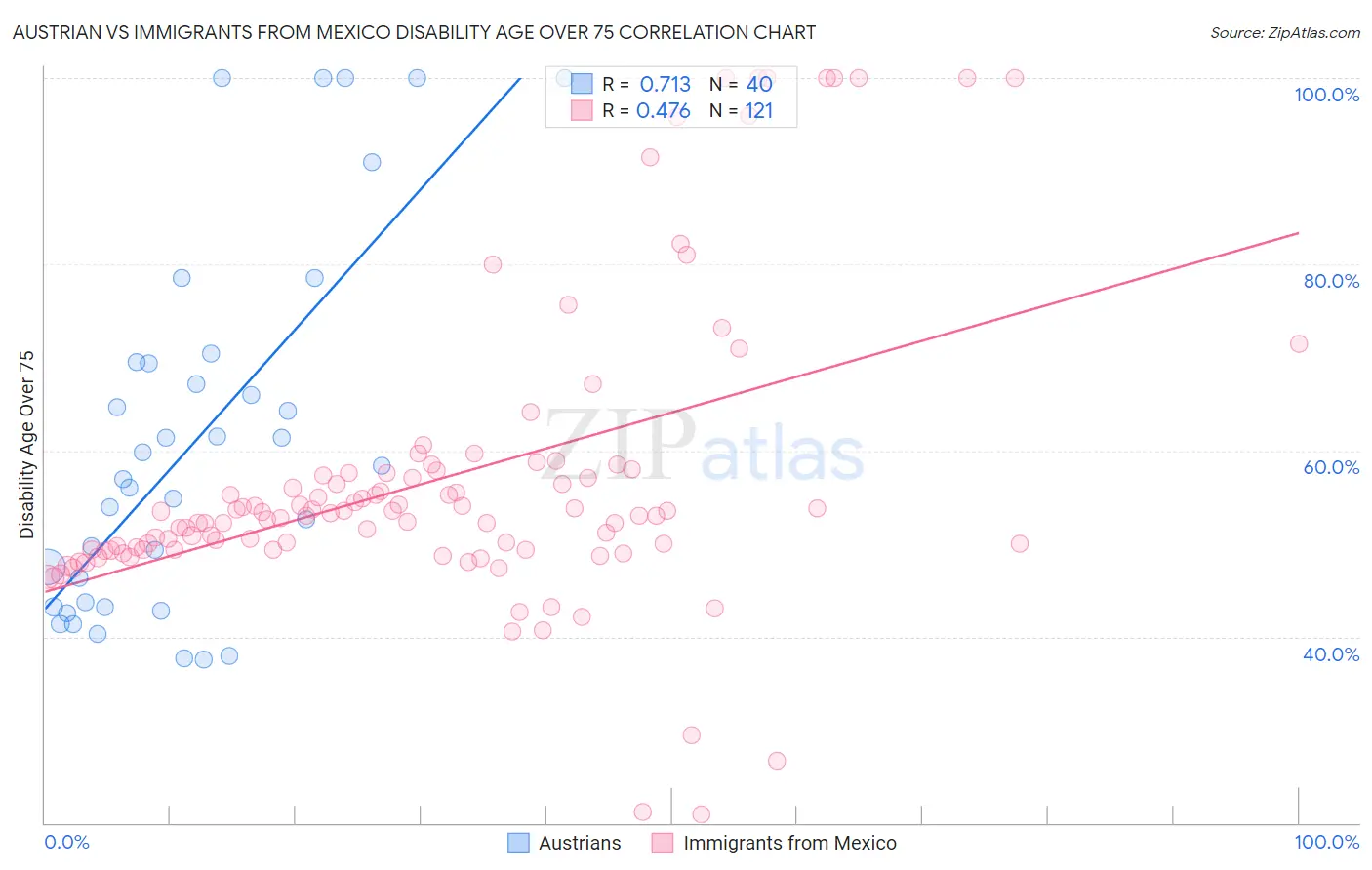 Austrian vs Immigrants from Mexico Disability Age Over 75