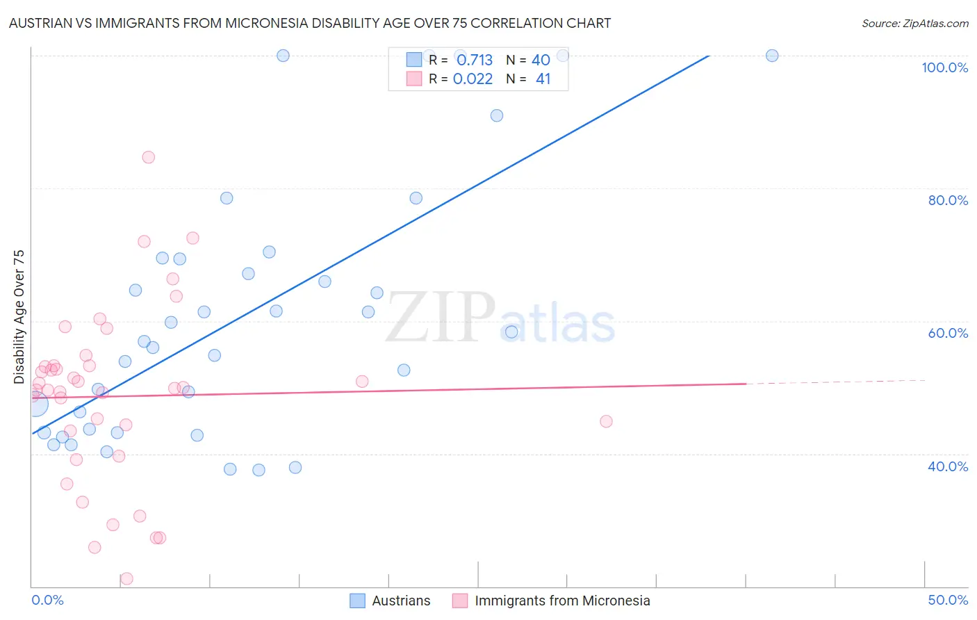 Austrian vs Immigrants from Micronesia Disability Age Over 75