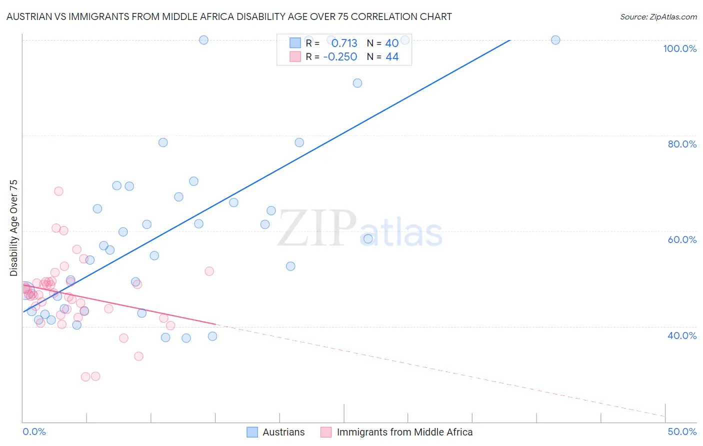 Austrian vs Immigrants from Middle Africa Disability Age Over 75