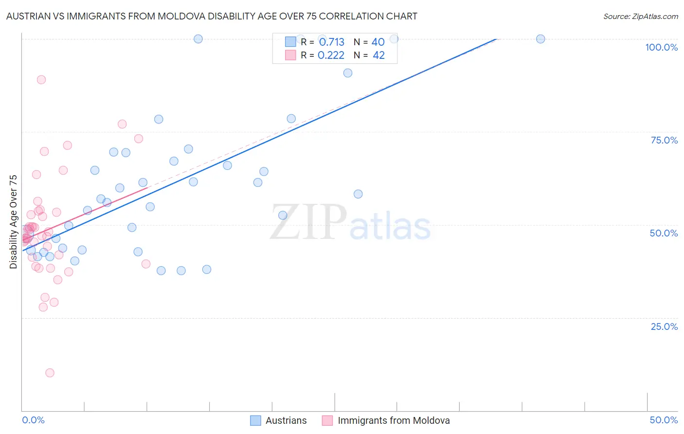 Austrian vs Immigrants from Moldova Disability Age Over 75