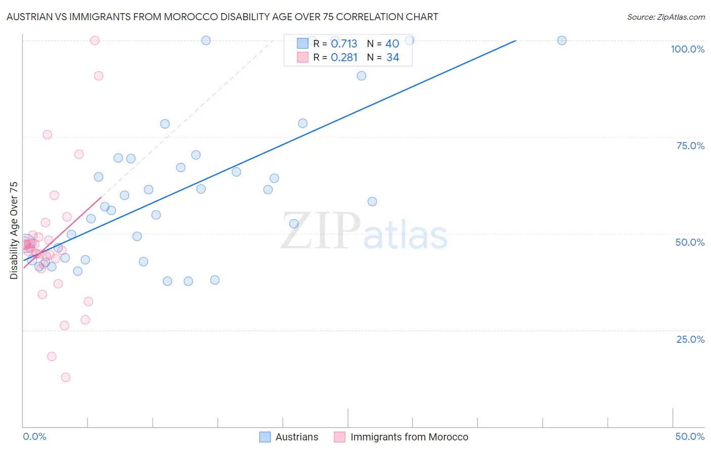 Austrian vs Immigrants from Morocco Disability Age Over 75