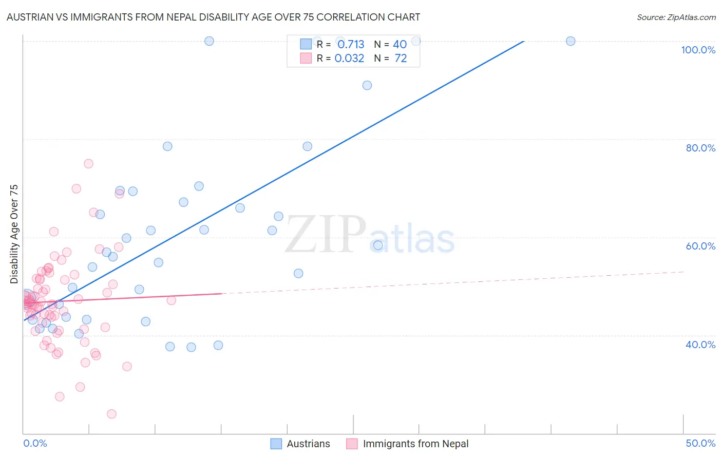 Austrian vs Immigrants from Nepal Disability Age Over 75