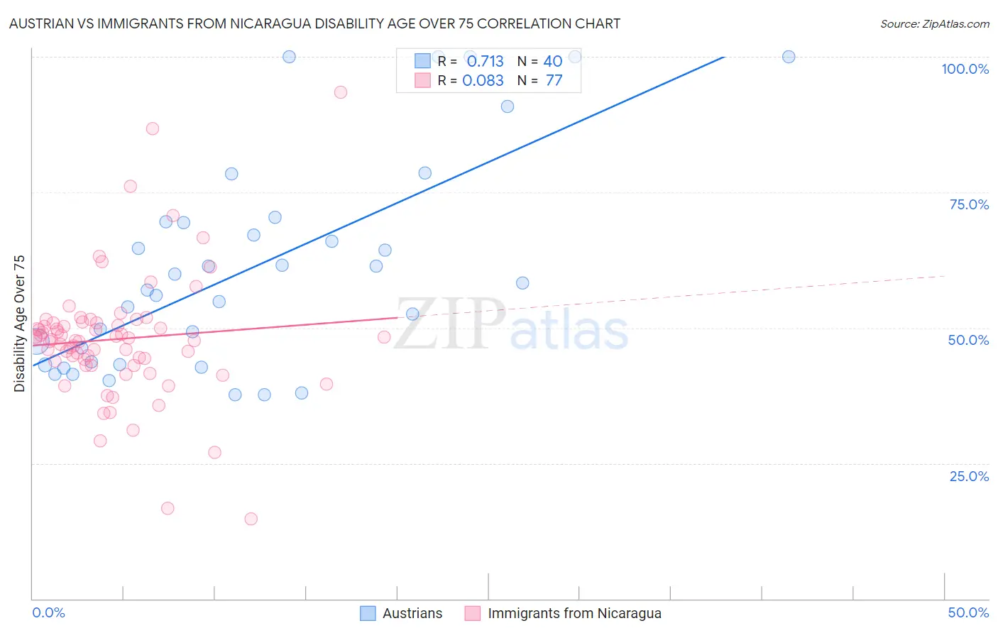 Austrian vs Immigrants from Nicaragua Disability Age Over 75