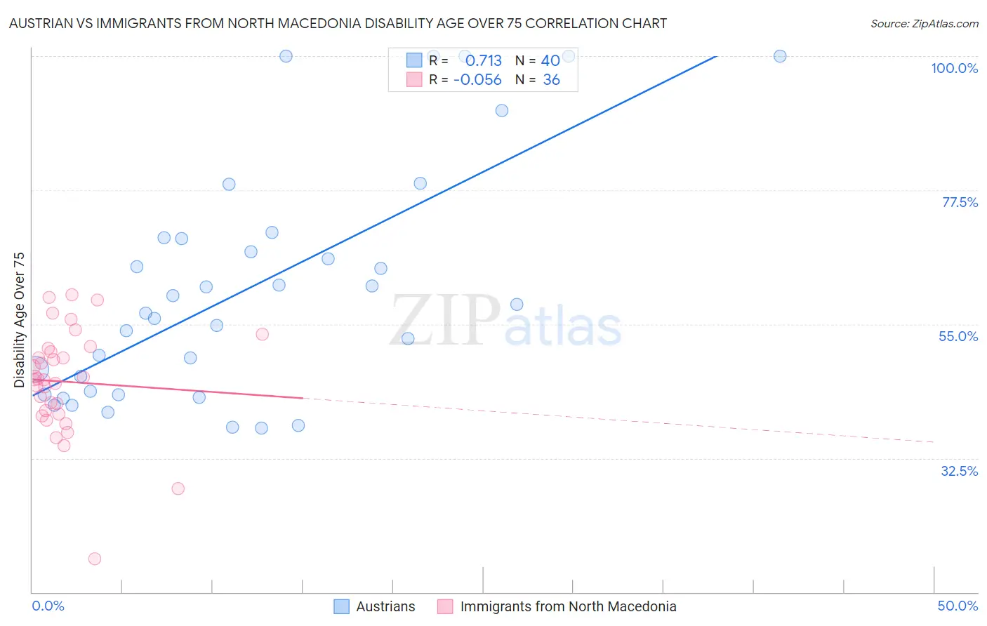 Austrian vs Immigrants from North Macedonia Disability Age Over 75
