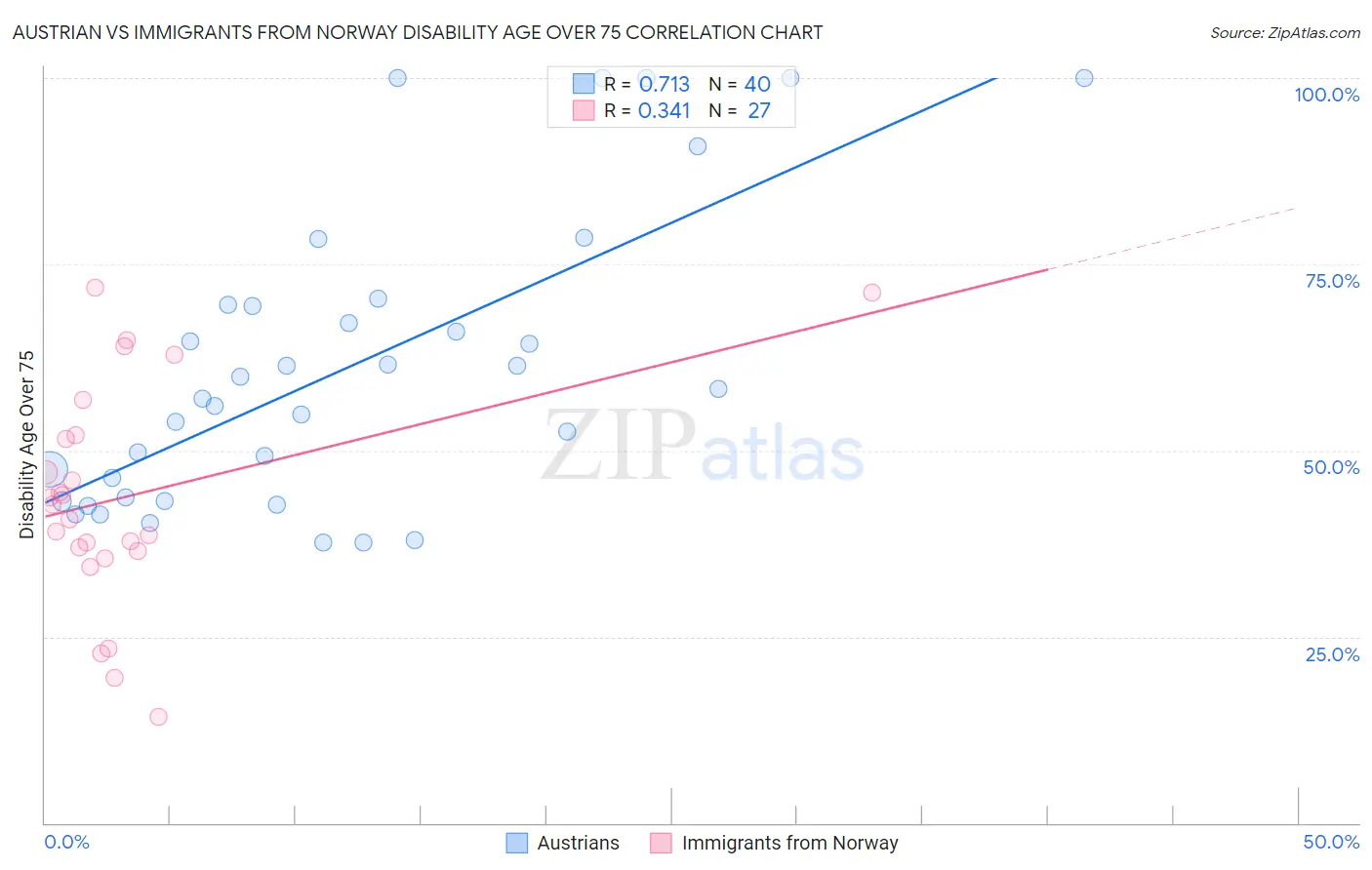 Austrian vs Immigrants from Norway Disability Age Over 75
