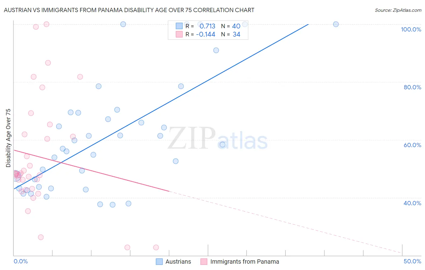 Austrian vs Immigrants from Panama Disability Age Over 75