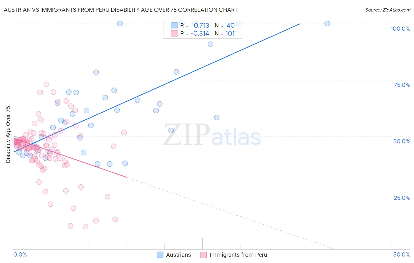 Austrian vs Immigrants from Peru Disability Age Over 75
