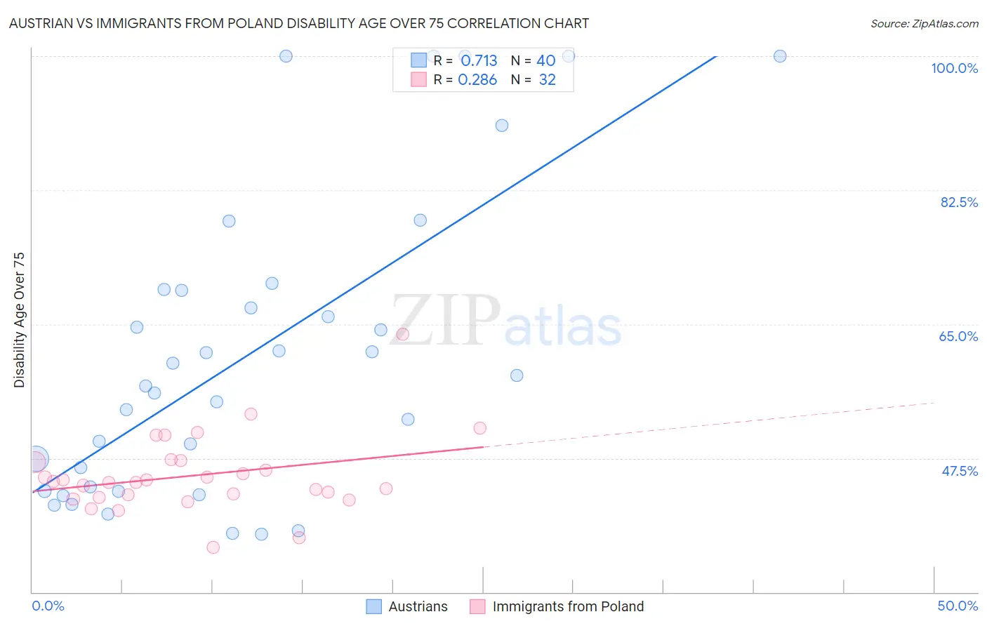 Austrian vs Immigrants from Poland Disability Age Over 75