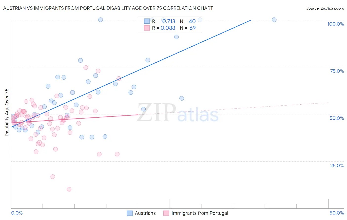 Austrian vs Immigrants from Portugal Disability Age Over 75