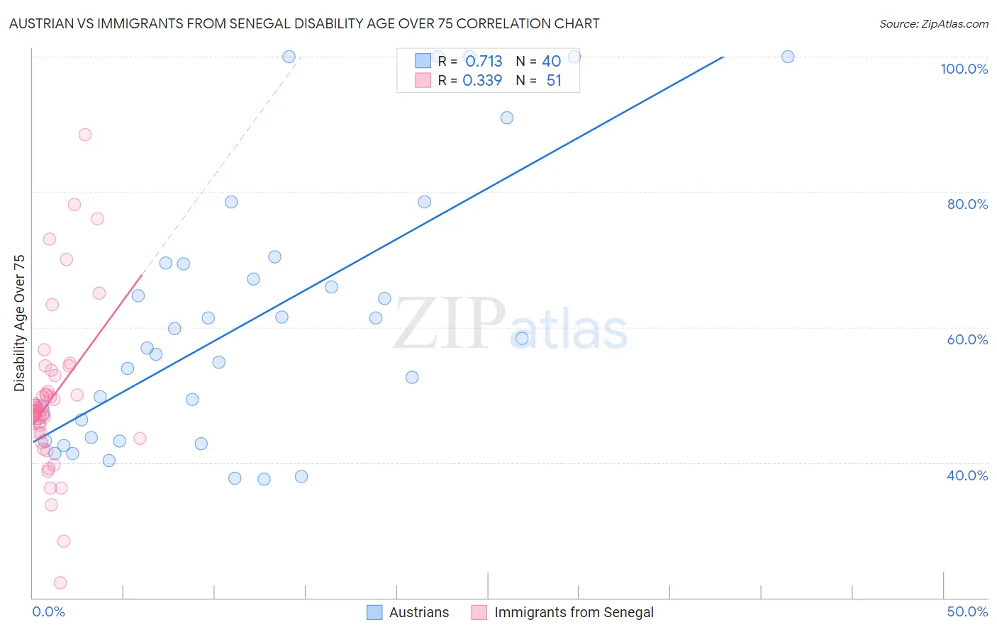 Austrian vs Immigrants from Senegal Disability Age Over 75
