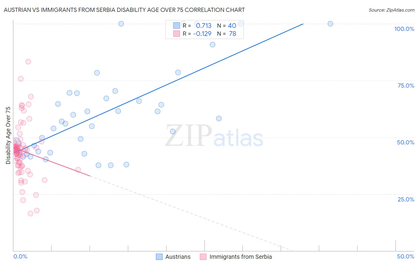Austrian vs Immigrants from Serbia Disability Age Over 75