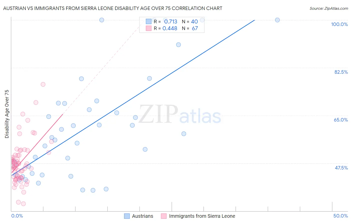 Austrian vs Immigrants from Sierra Leone Disability Age Over 75