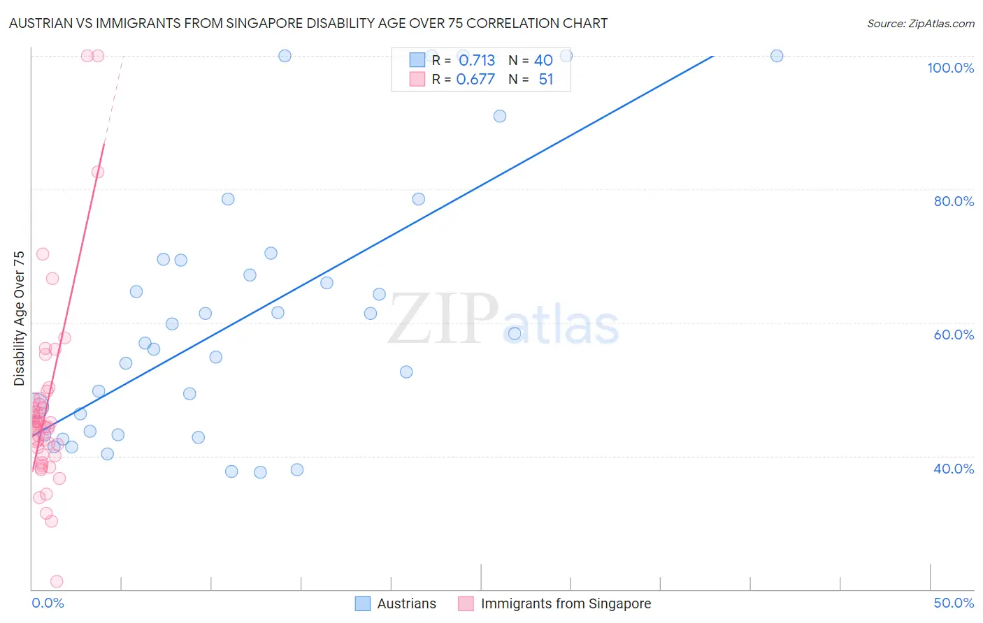 Austrian vs Immigrants from Singapore Disability Age Over 75