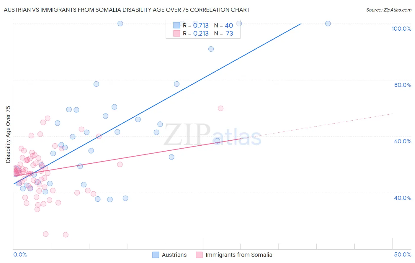 Austrian vs Immigrants from Somalia Disability Age Over 75