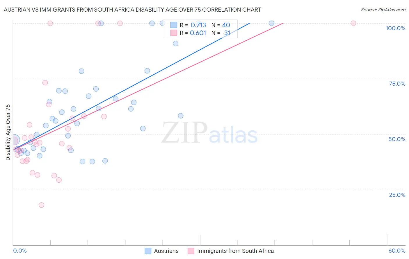 Austrian vs Immigrants from South Africa Disability Age Over 75